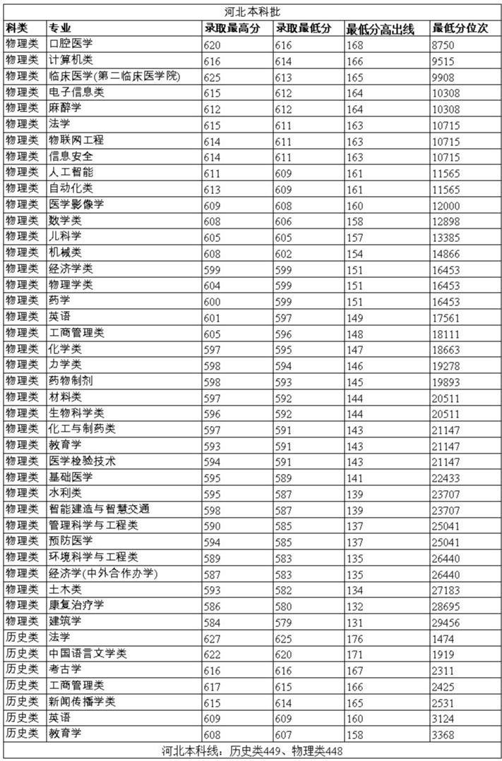 郑州大学2024年高考录取情况汇总持续更新中（7月24日）