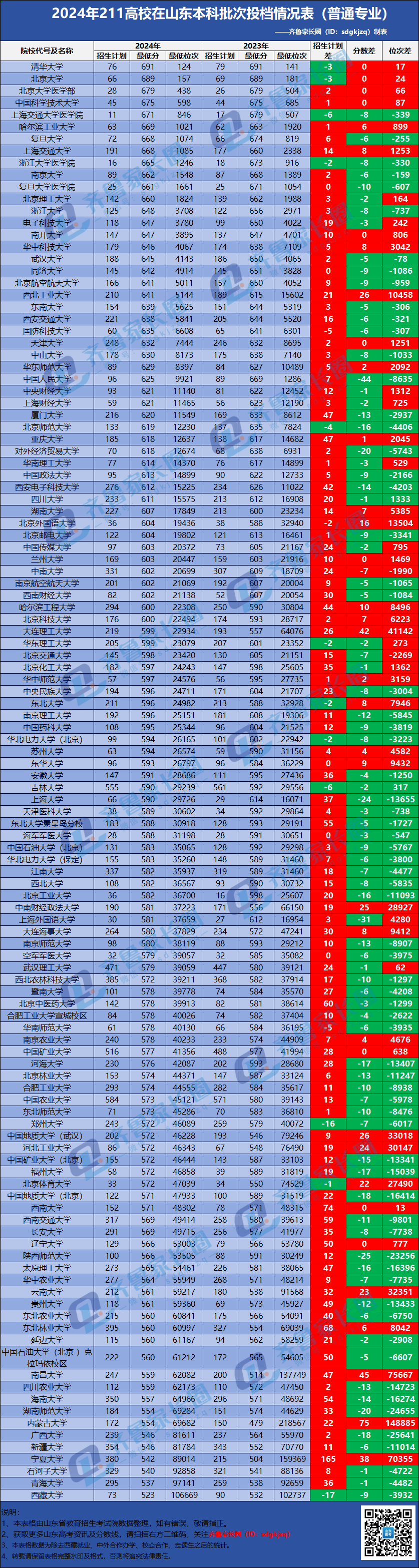 211院校在山东2023-2024年本科投档线分析