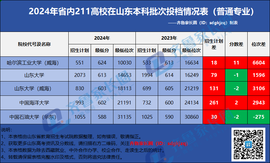 211院校在山东2023-2024年本科投档线分析