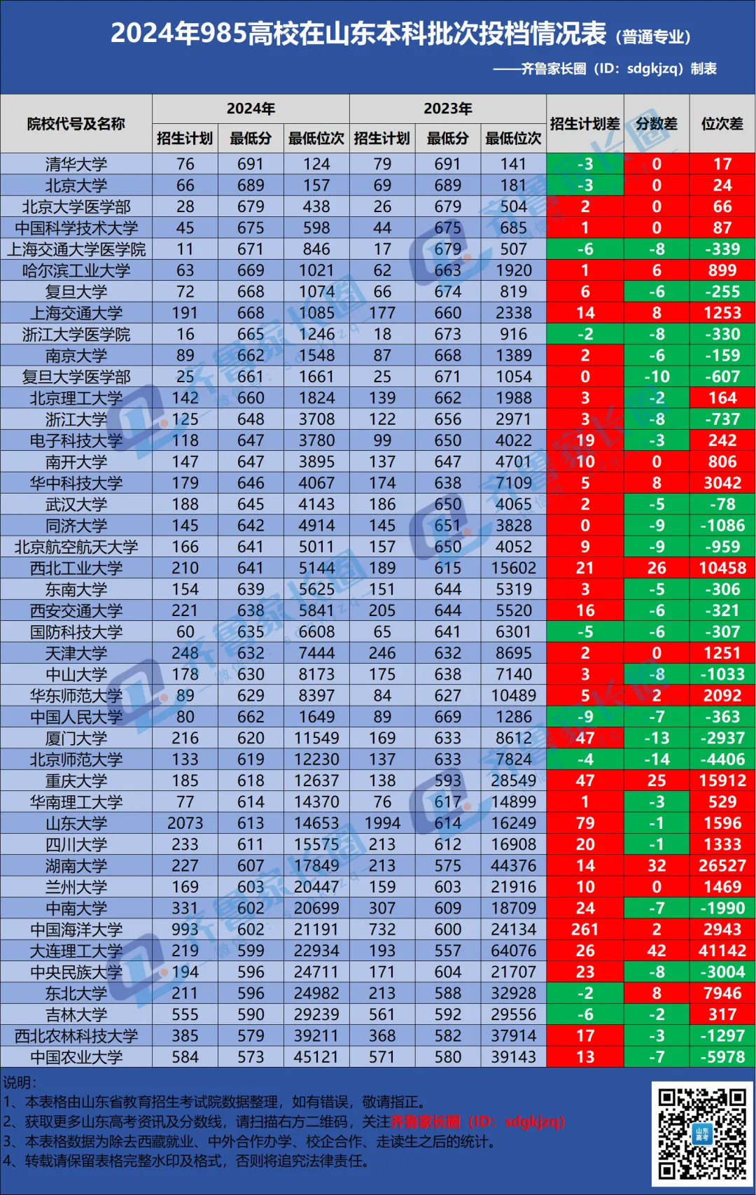 最高降14分！985院校在山东23-24年本科投档线分析出炉~