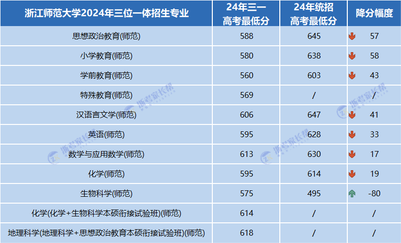 浙江师范大学2024年三位一体招生降分幅度