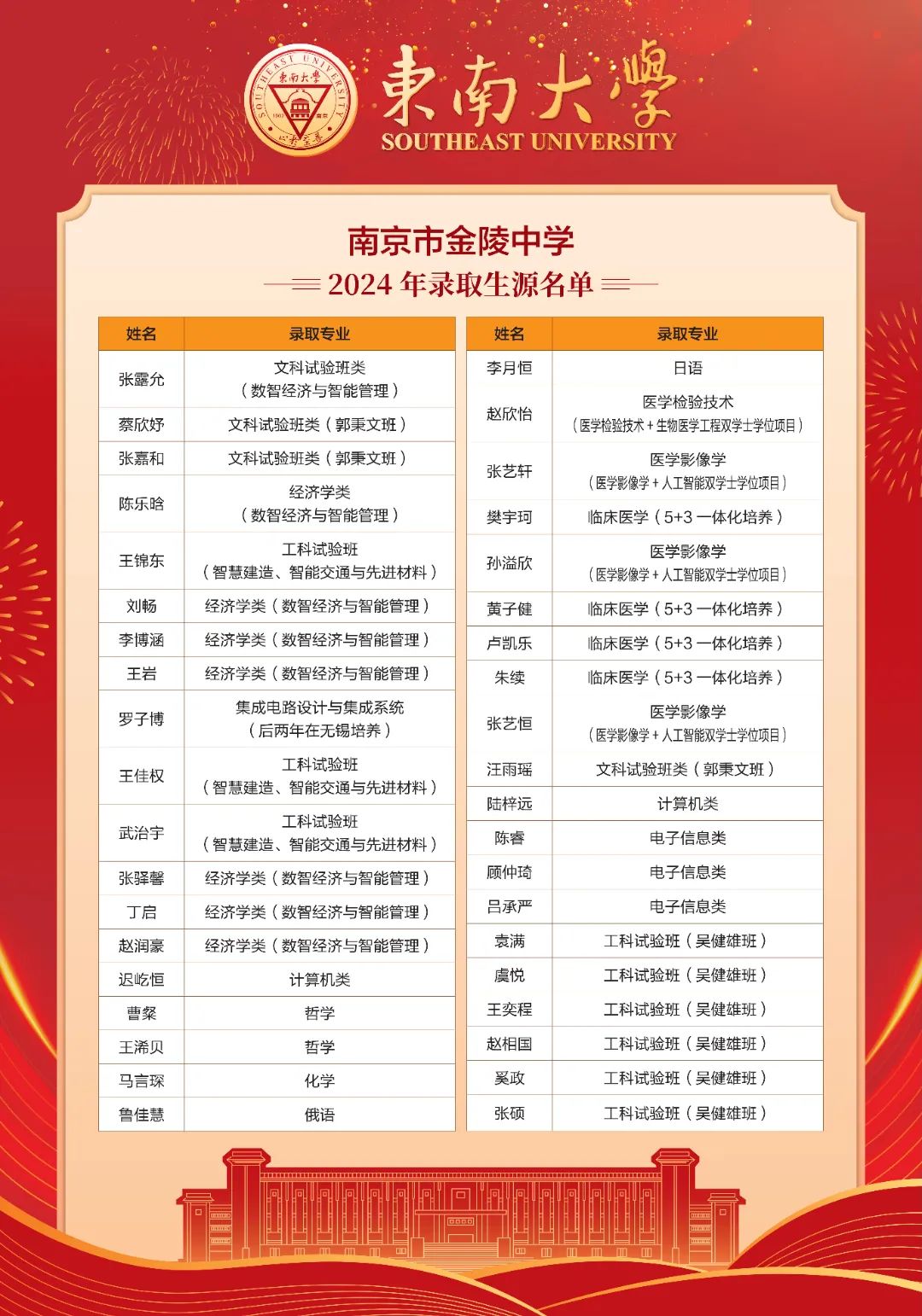 南京市金陵中学 2024年录取生源名单