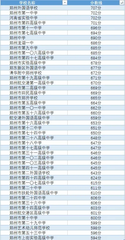 2024年河南郑州市区普通高中录取分数线揭晓，郑州一中702分