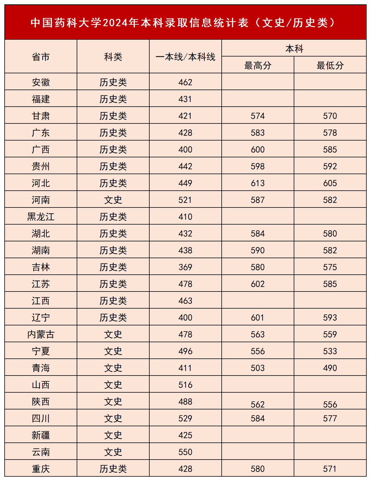 中国药科大学2024年高考录取分数线（文史）