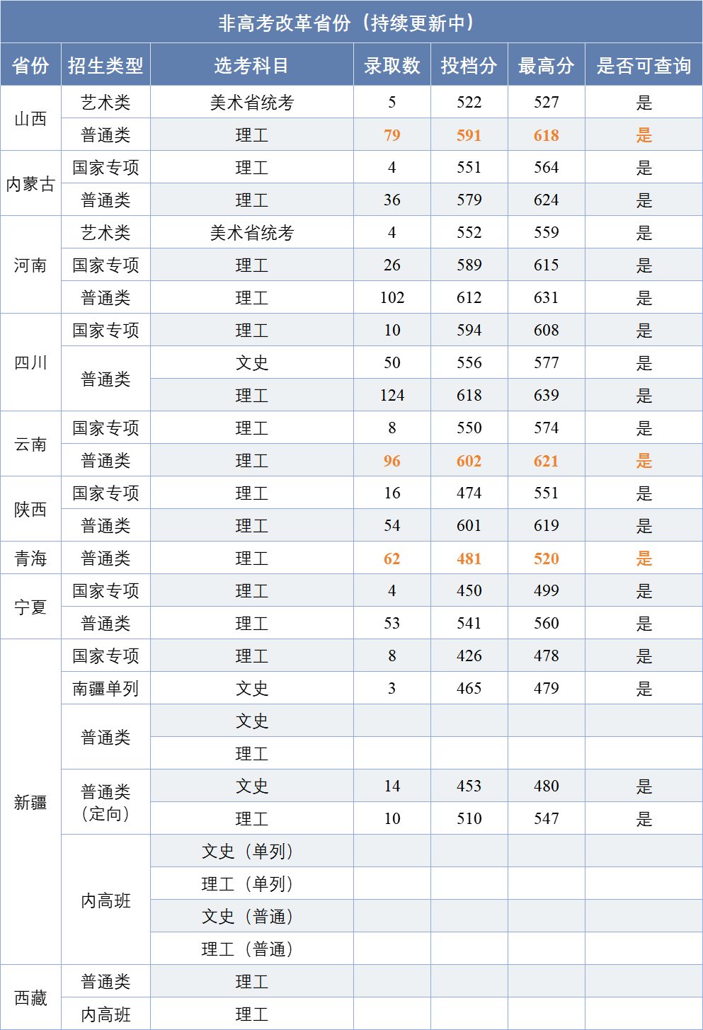南京邮电大学2024年本科录取进程（老高考）