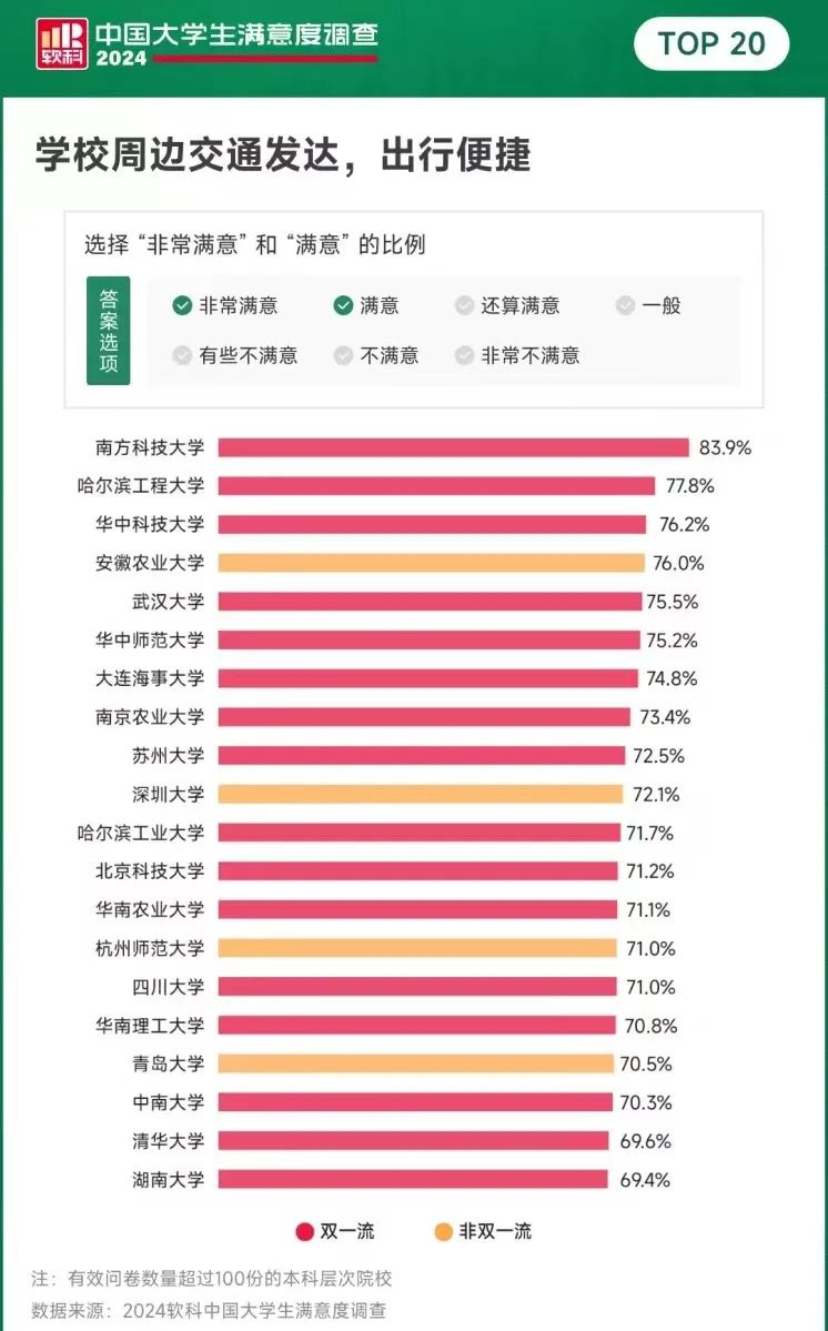 安徽两所高校上榜！2024中国大学生“最满意”大学出炉！