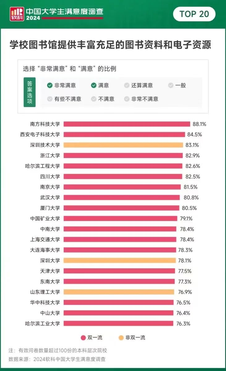 安徽两所高校上榜！2024中国大学生“最满意”大学出炉！