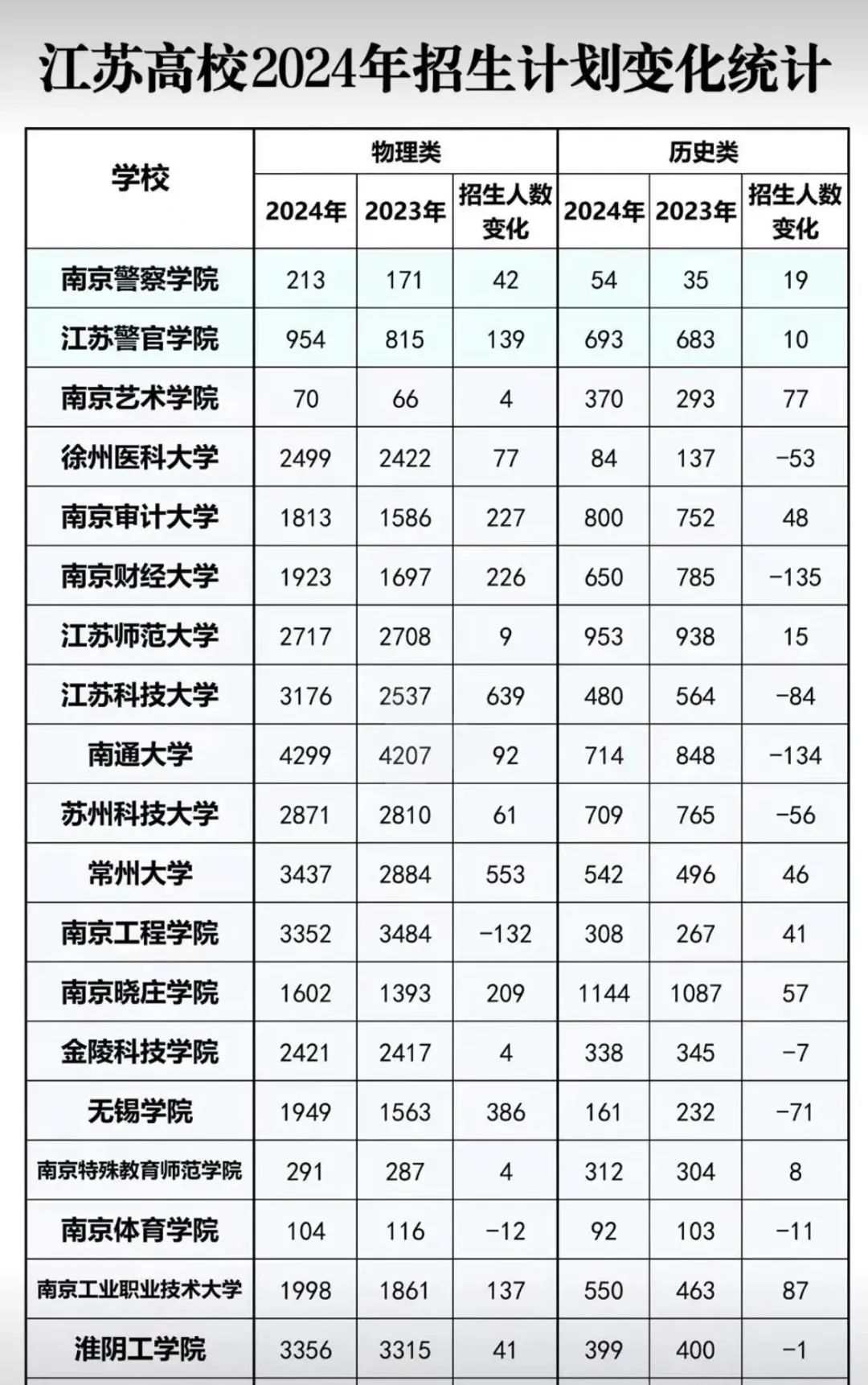 江苏高校2024年招生计划变化统计