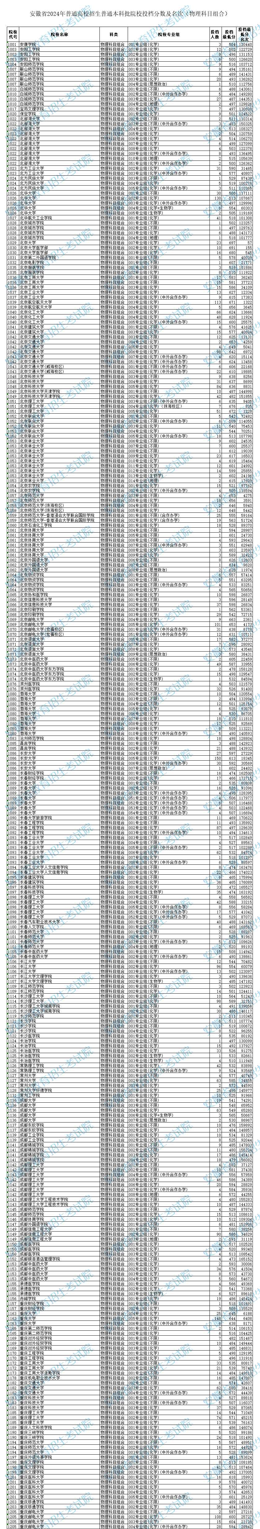 安徽2024年普通类本科批投档分数线（物理组）已公布！