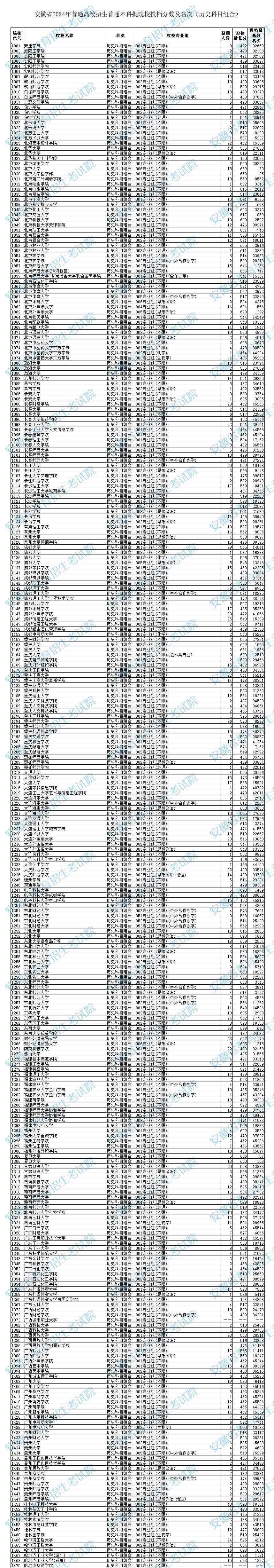 安徽2024年普通类本科批投档分数线（历史组）已公布！