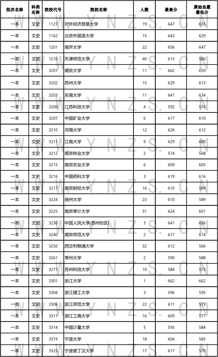 云南2024年普通类本科一批投档分数线（文史）