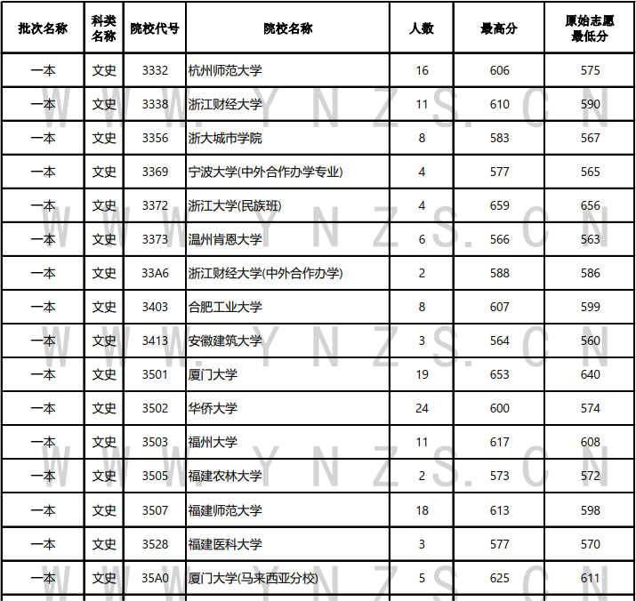 云南2024年普通类本科一批投档分数线（文史）