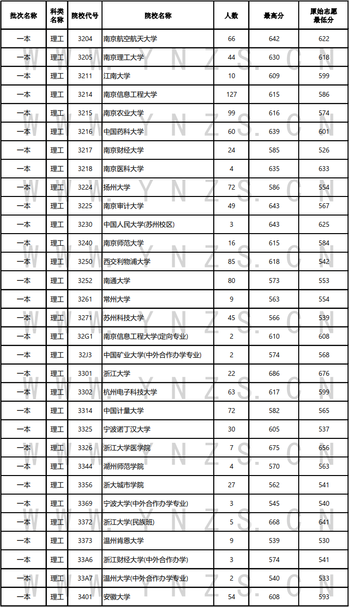 云南2024年普通类本科一批投档分数线（理工）何时公布？