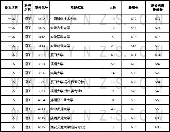 云南2024年普通类本科一批投档分数线（理工）何时公布？