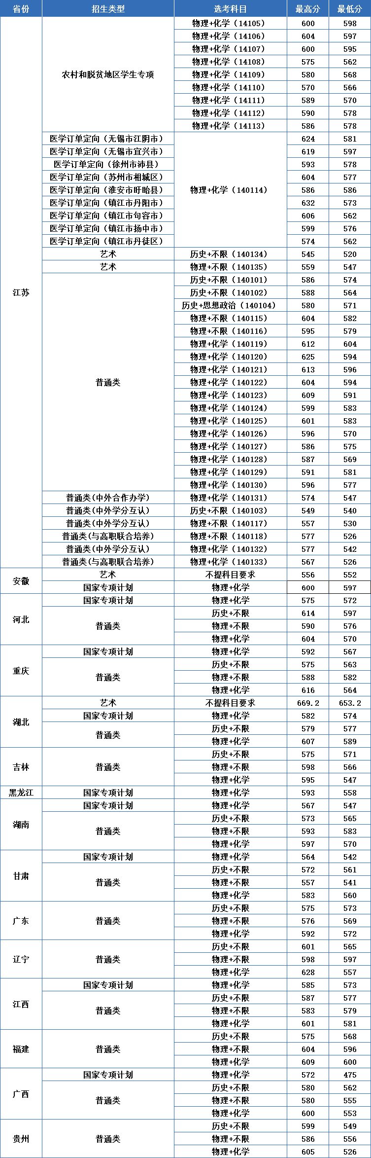 3+1+2新高考改革省份江苏大学录取分数线