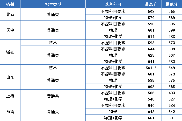 3+3新高考改革省份江苏大学录取分数线