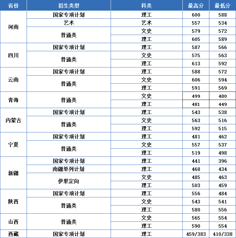 非高考改革省份2024江苏大学录取分数线