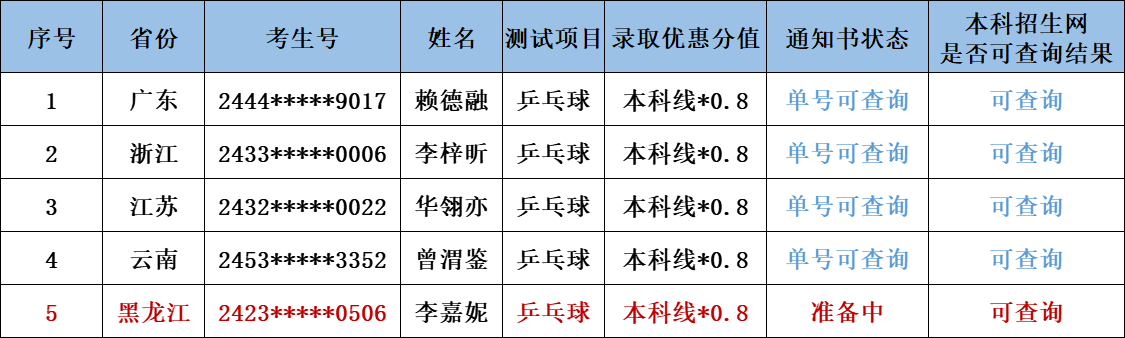 南工2024高水平运动员录取分数线