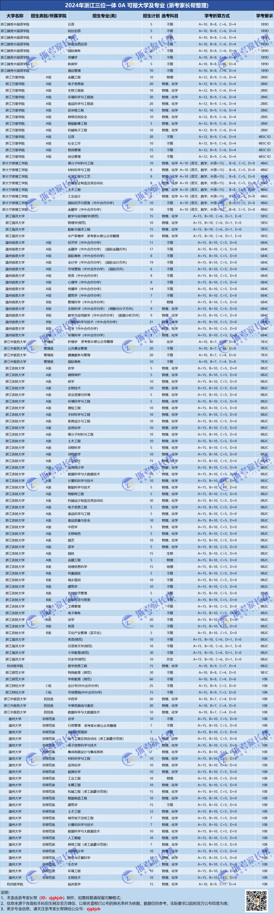 学考0A可报院校专业