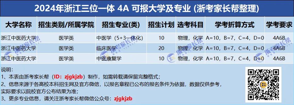 学考4A可报院校专业