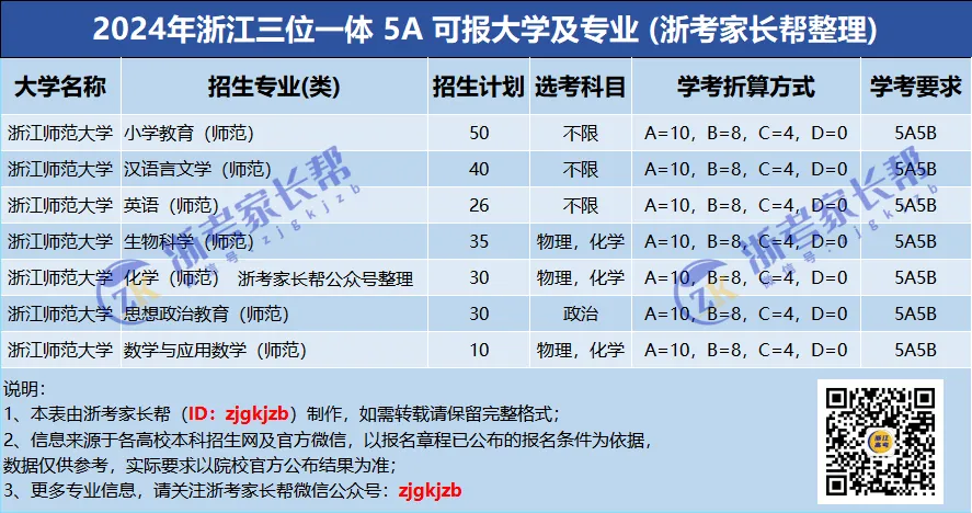 学考5A可报院校专业