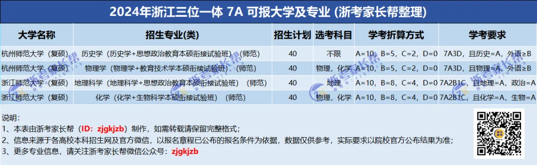 学考7A可报院校专业
