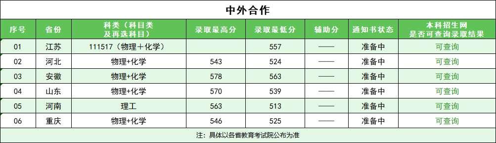 2024南林中外合办录取分数线