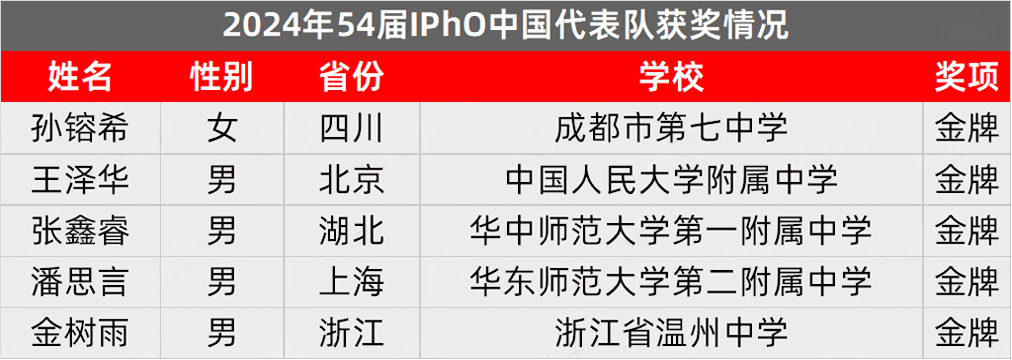 2024年54届IPh0中国代表队获奖情况