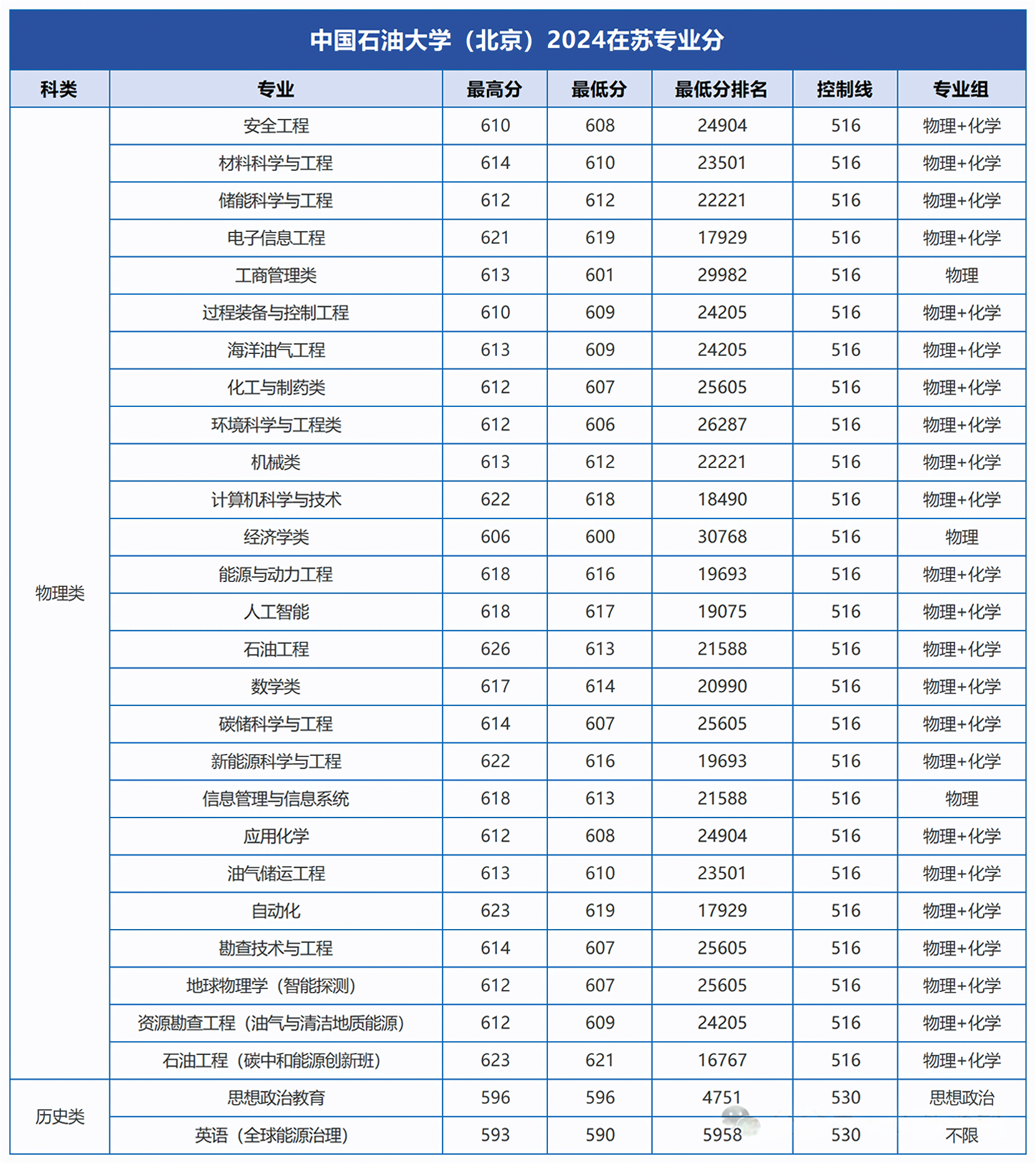 中国石油大学(北京)2024在苏专业分