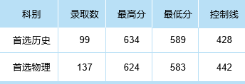 中南财经政法大学广东省录取概况