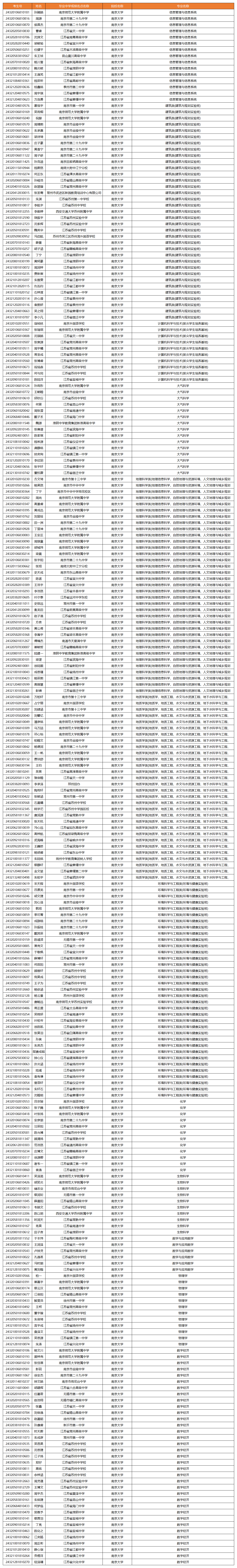 南京大学2024年综合评价录取名单
