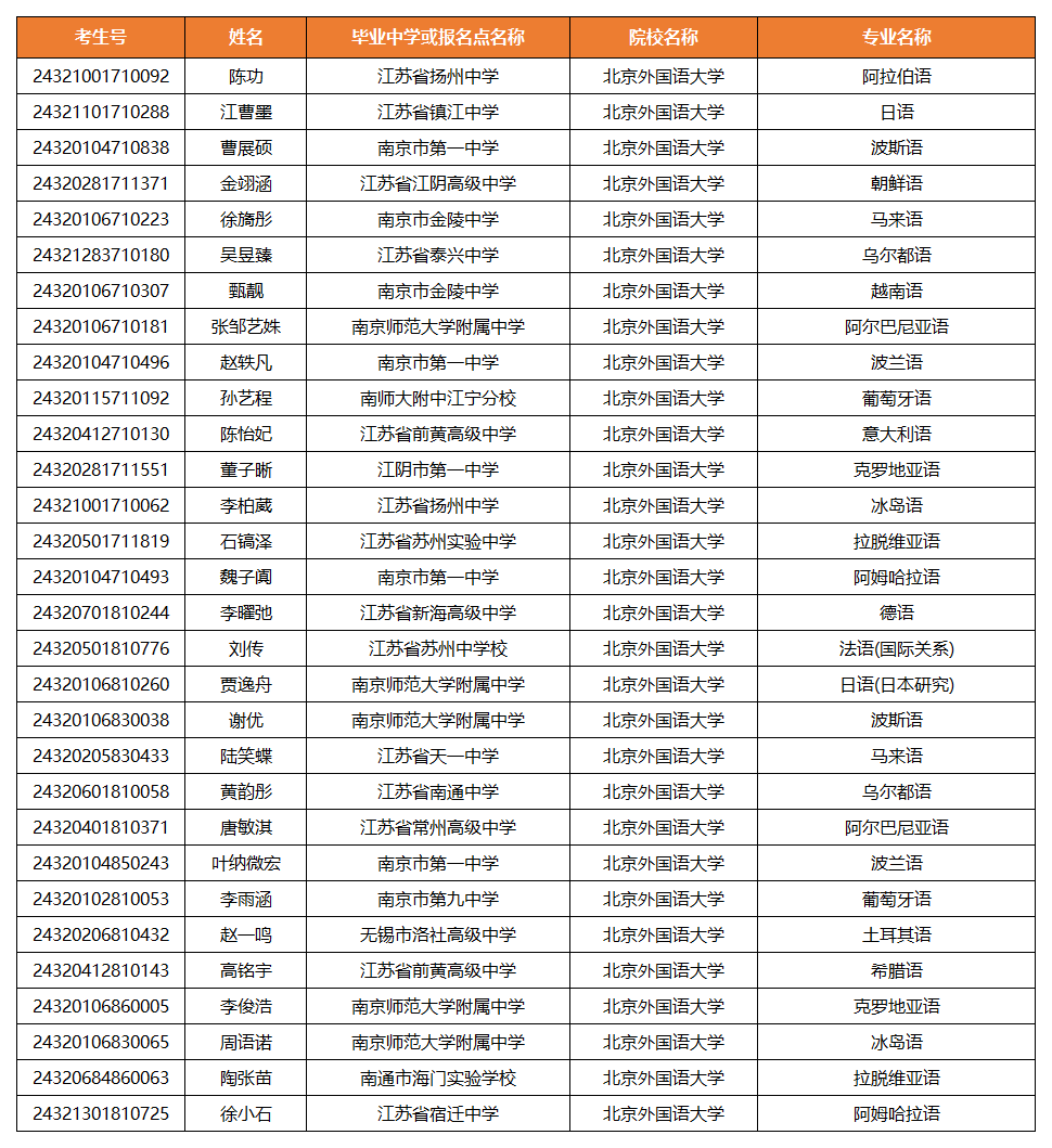 北京外国语大学2024年综合评价录取名单