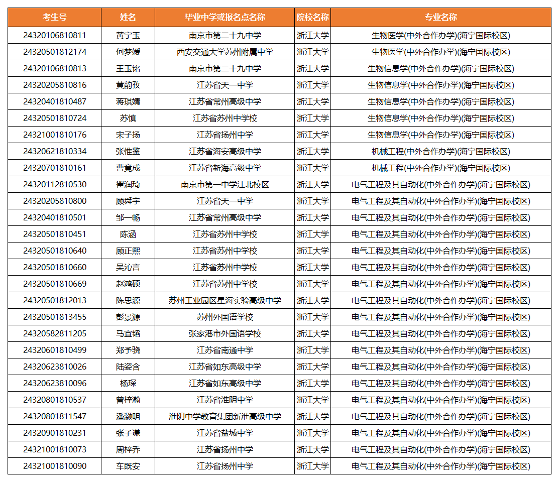 浙江大学2024年江苏省综合评价录取名单