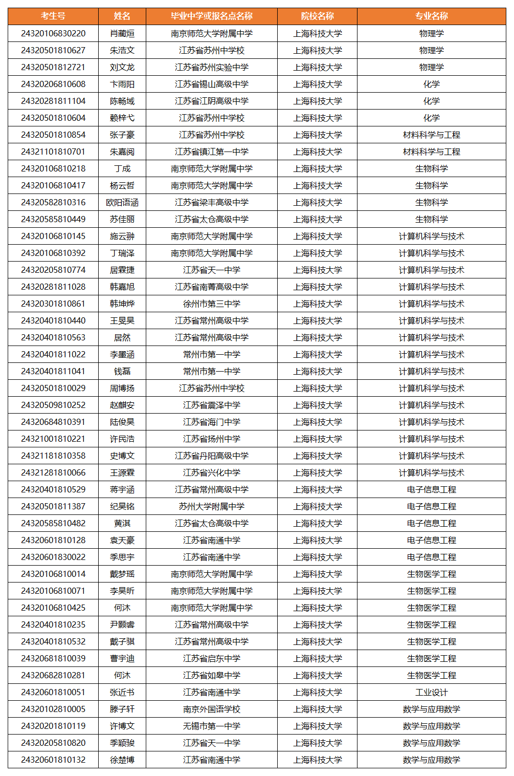 上海科技大学2024年江苏省综合评价录取名单