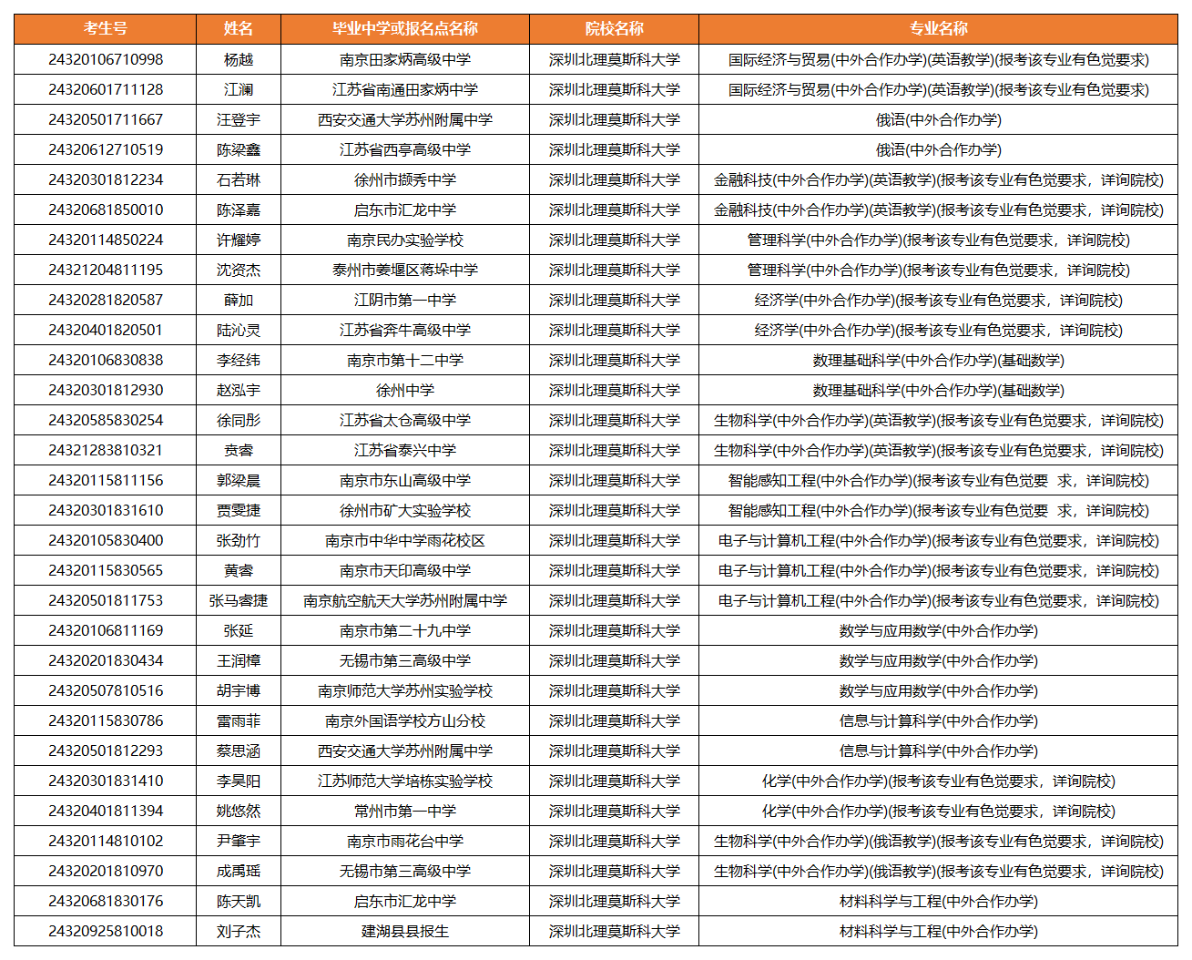 深圳北理莫斯科大学2024年江苏省综合评价录取名单