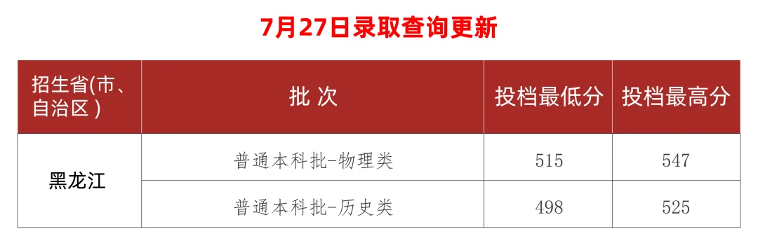 安徽工业大学2024年高考录取进度（7月25日更新）