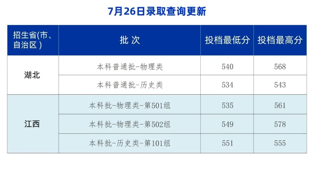 安徽工业大学2024年高考录取进度（7月25日更新）
