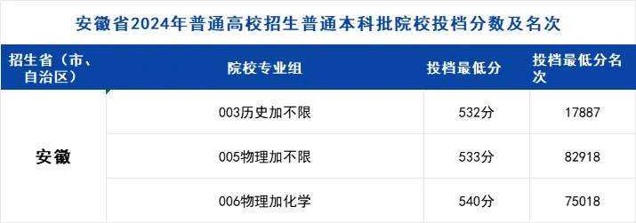 安徽工业大学2024年高考录取进度（7月25日更新）