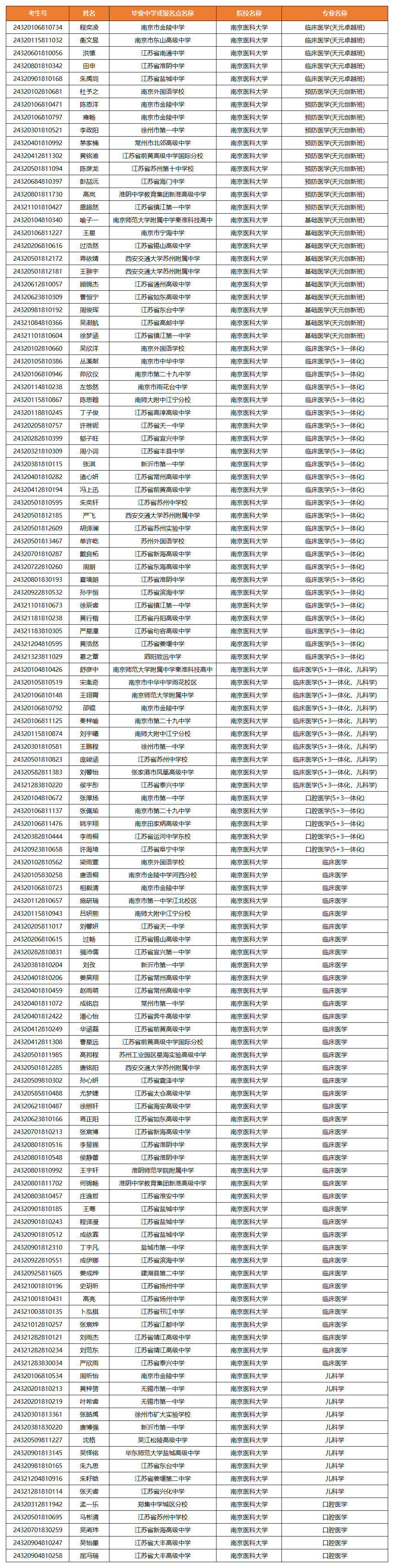 南京医科大学2024年江苏省综合评价录取名单