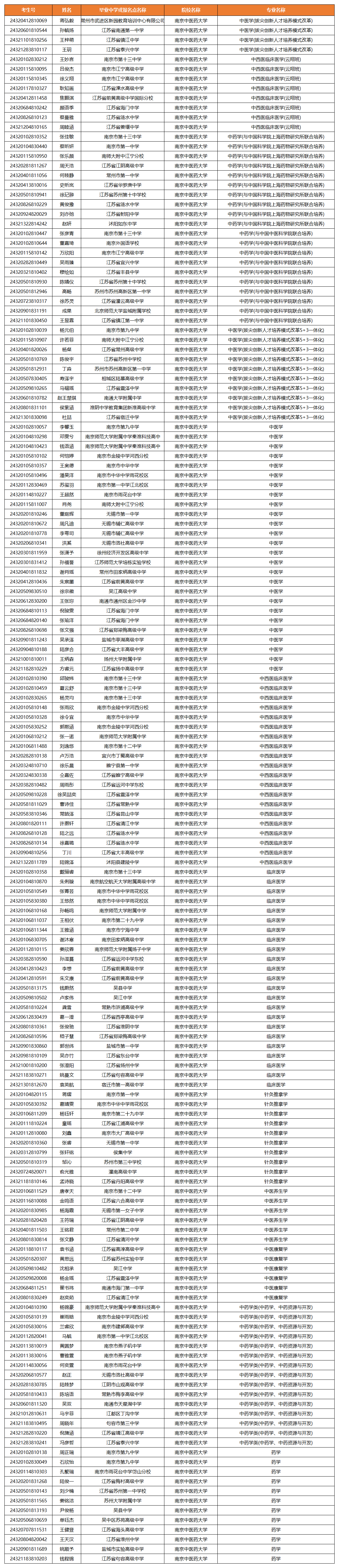 南京中医药大学2024年江苏省综合评价录取名单