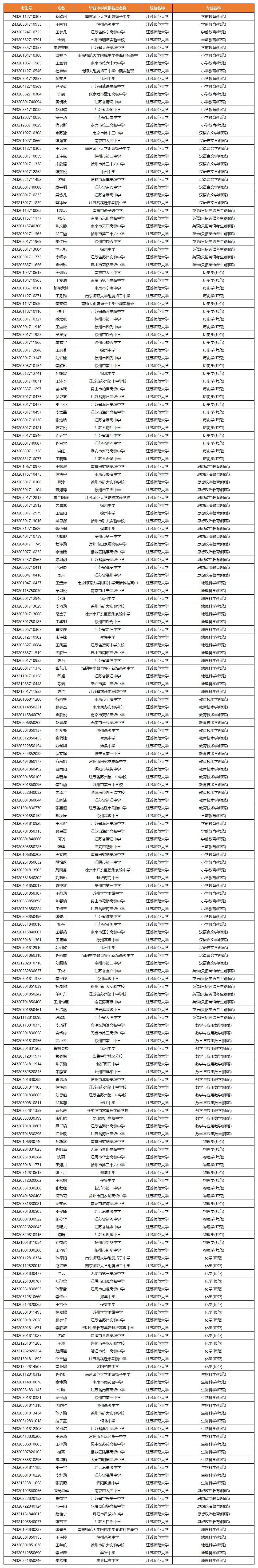 江苏师范大学2024年江苏省综合评价录取名单