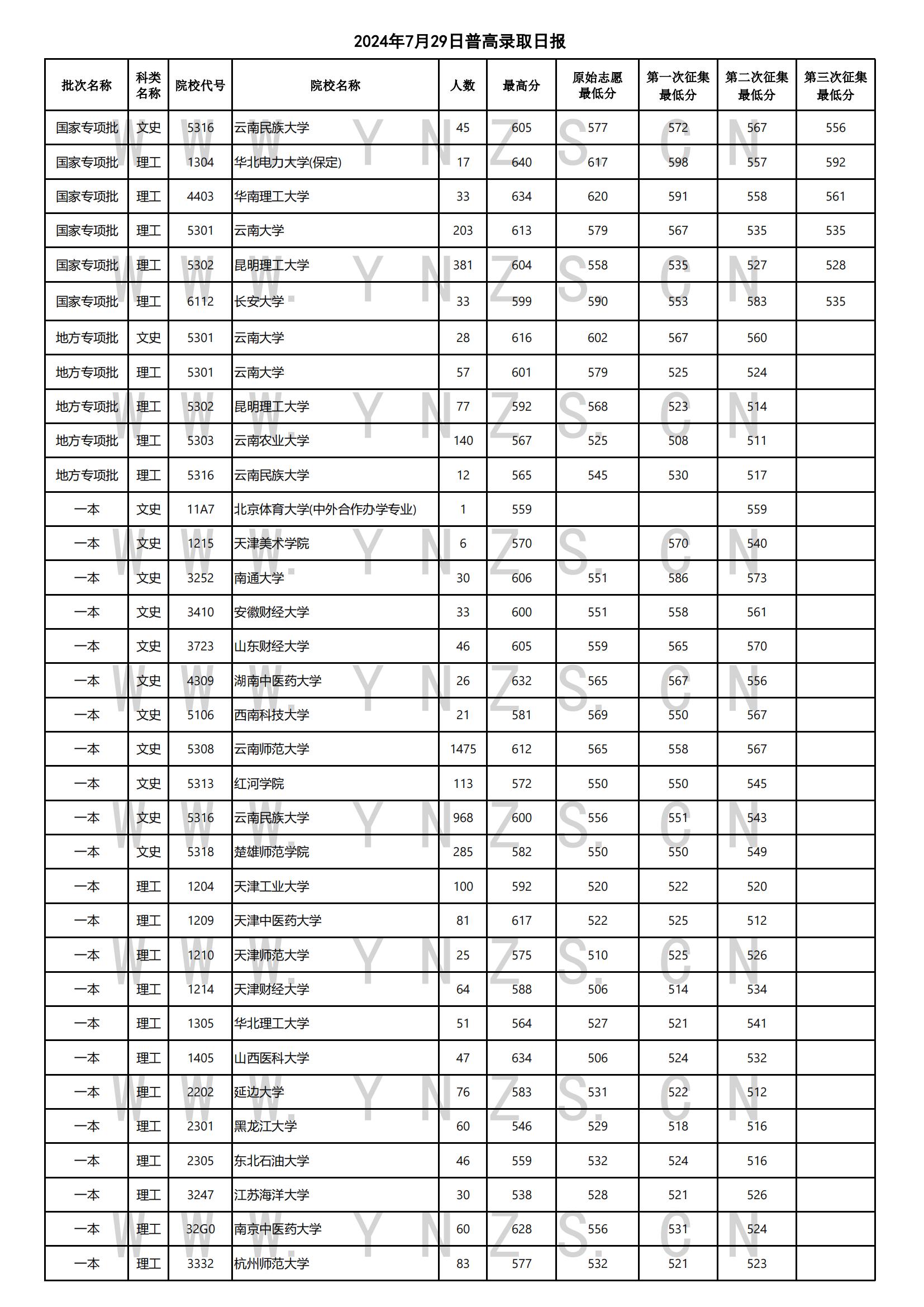 2024年7月29日云南省普通高考录取日报