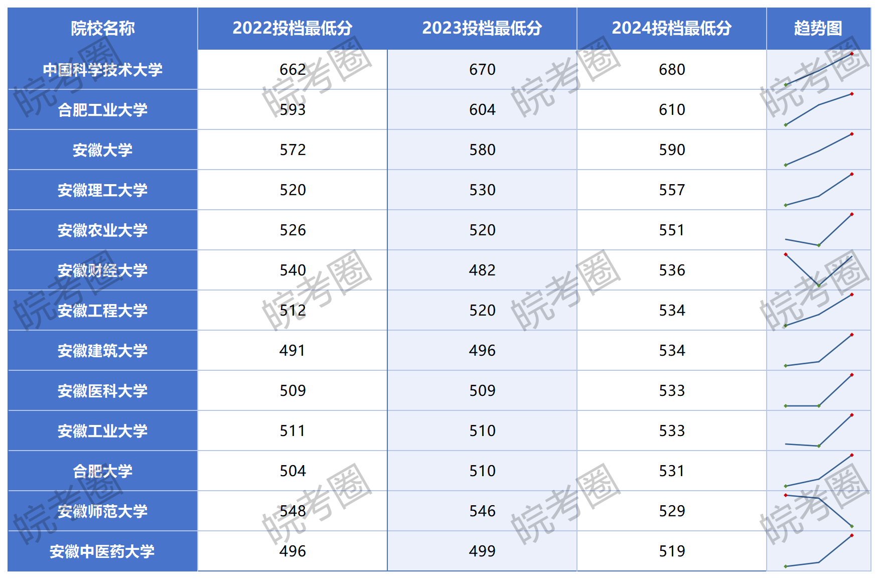 安徽省内重点高校2022-2024投档最低分及位次变化趋势（物理/理工）