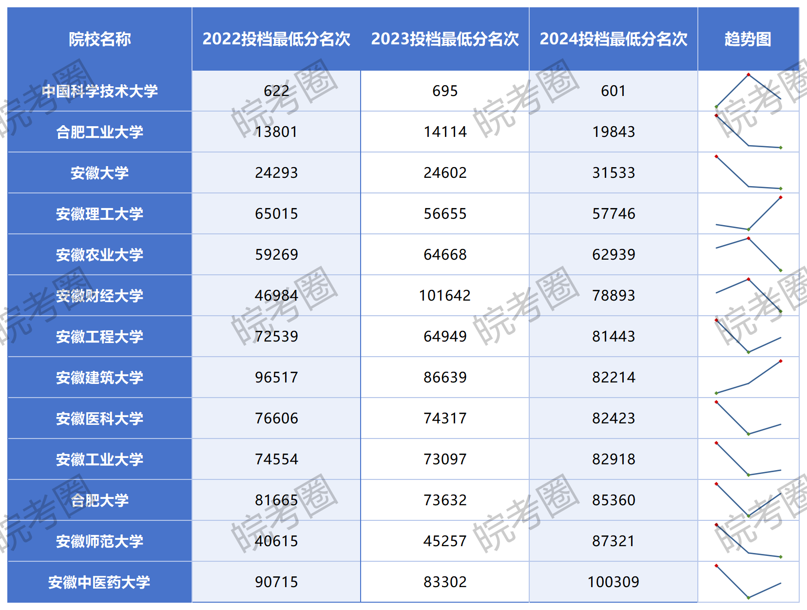 安徽省内重点高校2022-2024投档最低分及位次变化趋势（物理/理工）