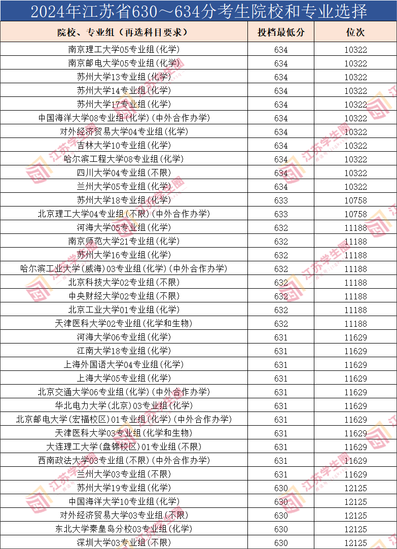 2024年江苏省630~634分考生院校和专业选择