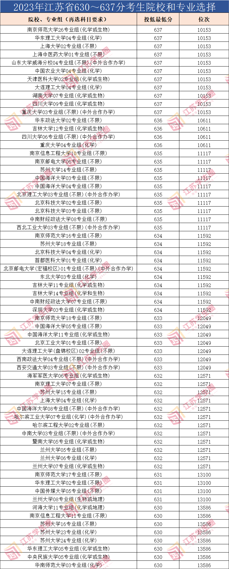 2023年江苏省630~637分考生院校和专业选择