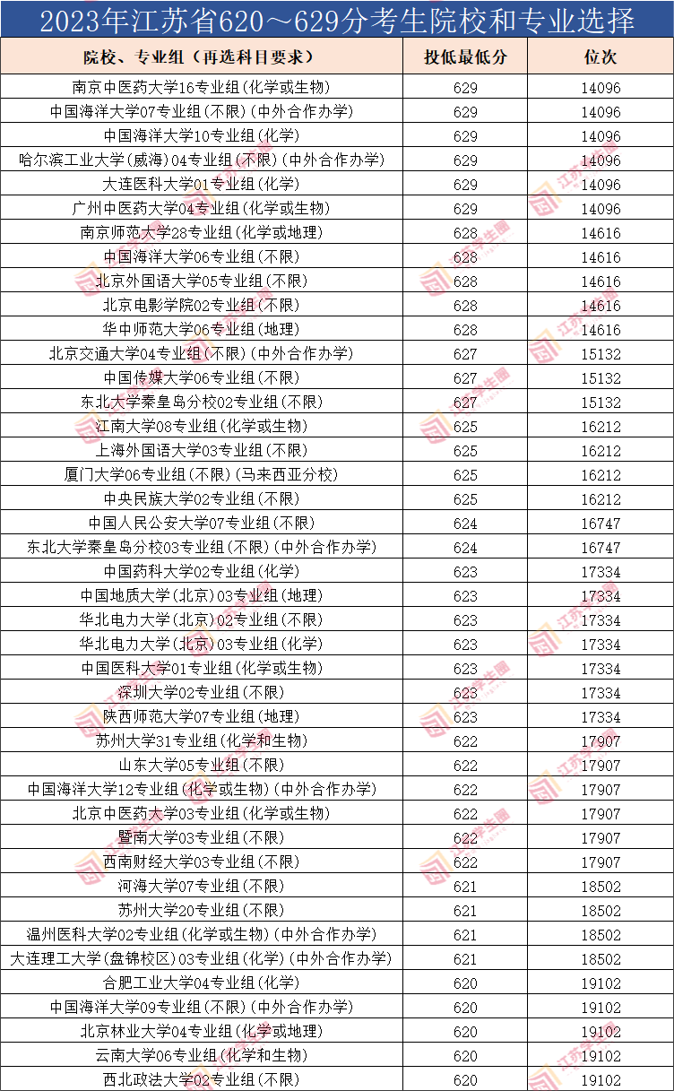 2023年江苏省620~629分考生院校和专业选择