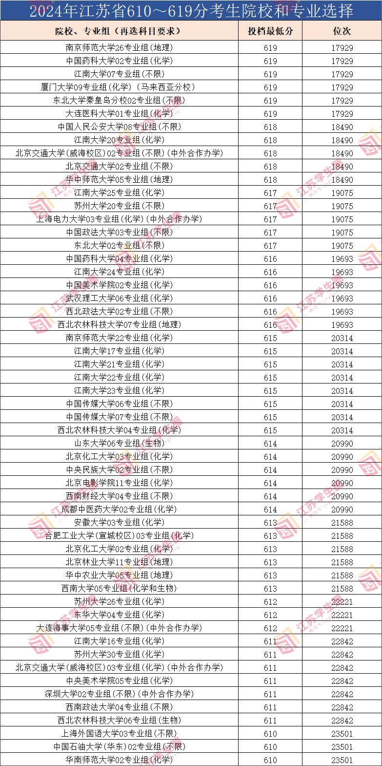 2024年江苏省610~619分考生院校和专业选择