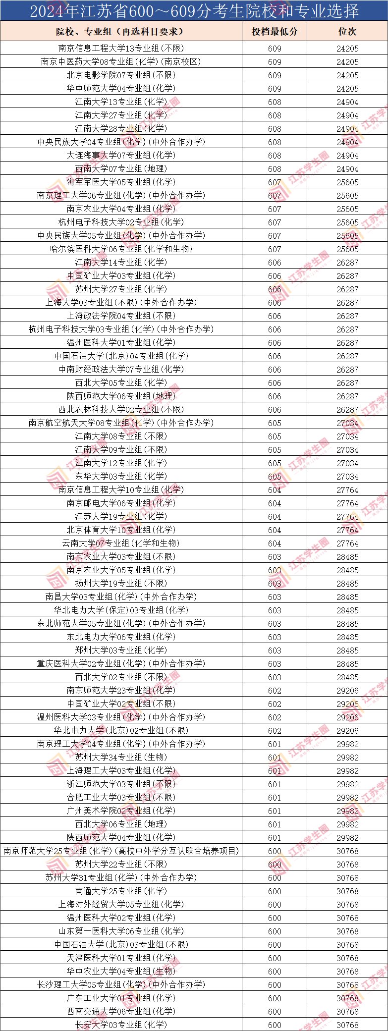 2024年江苏省600~609分考生院校和专业选择