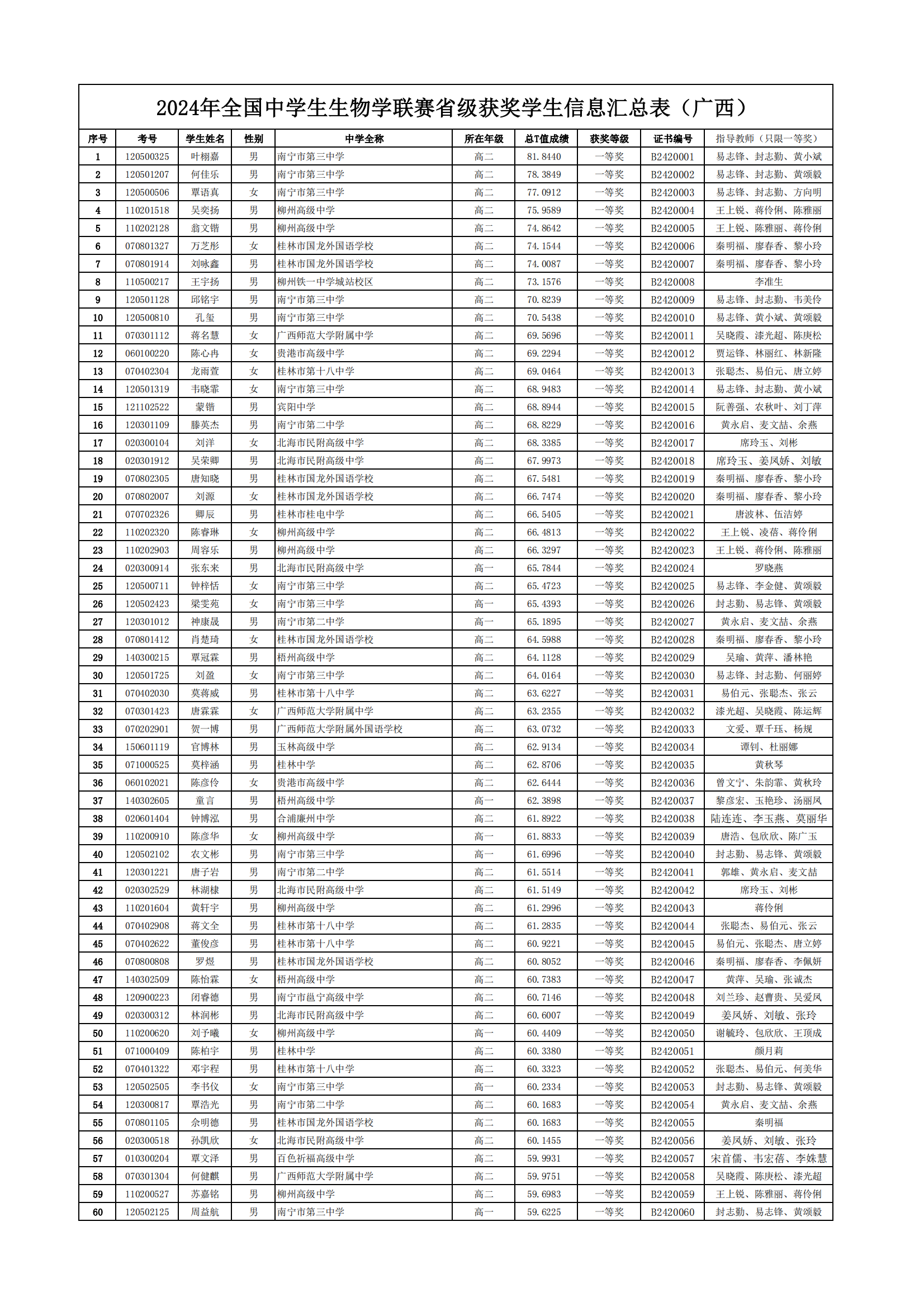 广西2024年全国中学生生物联赛省一获奖名单公布